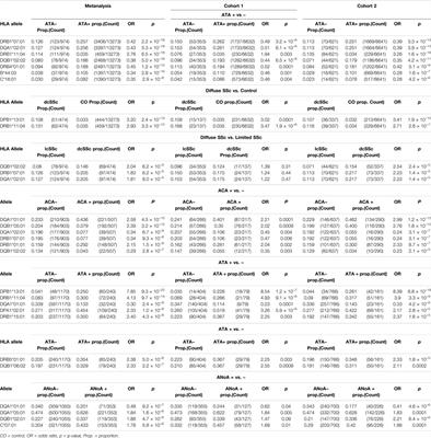 Contribution of HLA and KIR Alleles to Systemic Sclerosis Susceptibility and Immunological and Clinical Disease Subtypes